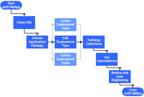 Flow Chart netECM:App